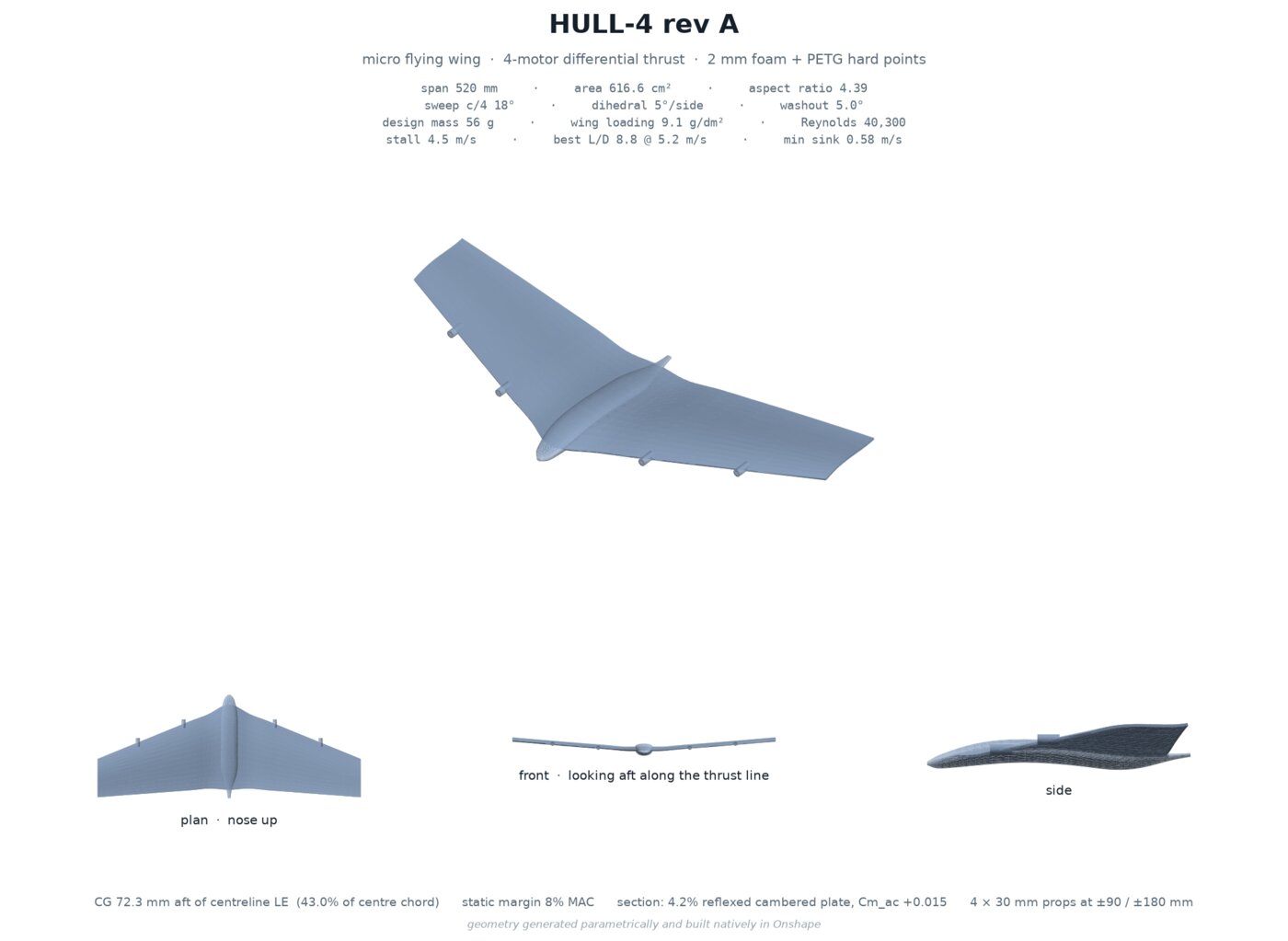 HULL-4 rev A: three CAD renders (perspective, plan, front, side) with the full spec table — span, area, aspect ratio, sweep, dihedral, washout, mass, stall speed, best L/D, Reynolds number, CG, static margin — generated parametrically and built natively in Onshape.