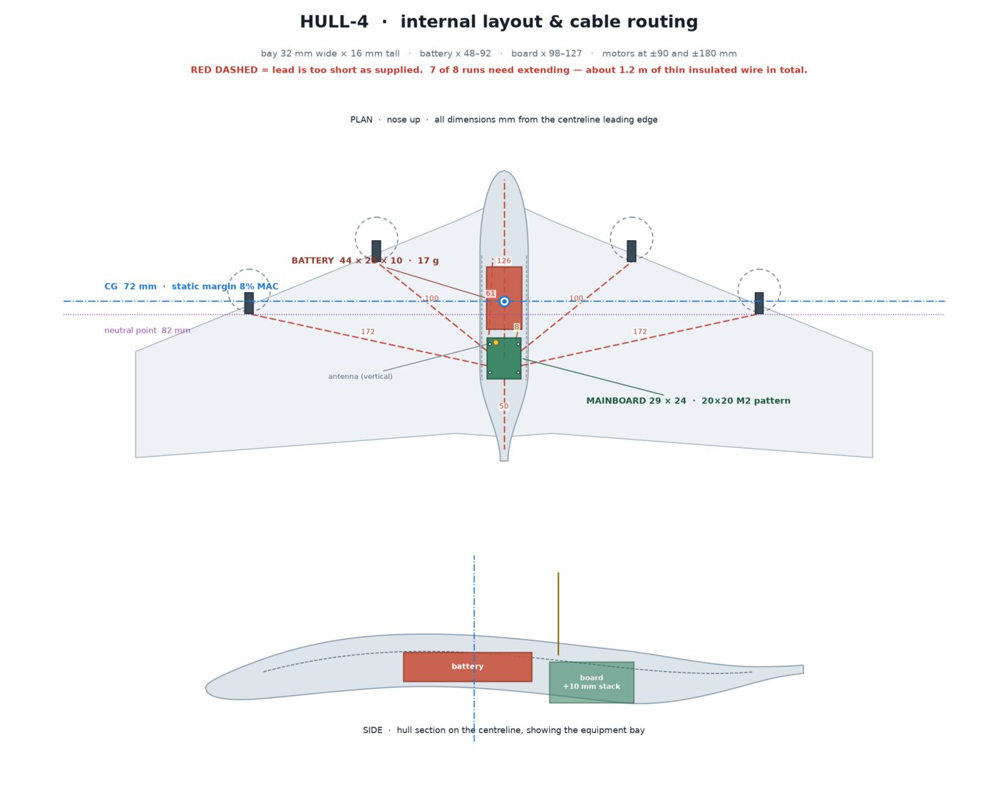HULL-4 internal layout and cable-routing diagram: plan view with battery, 29×24mm mainboard, antenna and motor positions dimensioned in millimetres from the centreline leading edge, plus a side section showing the equipment bay.