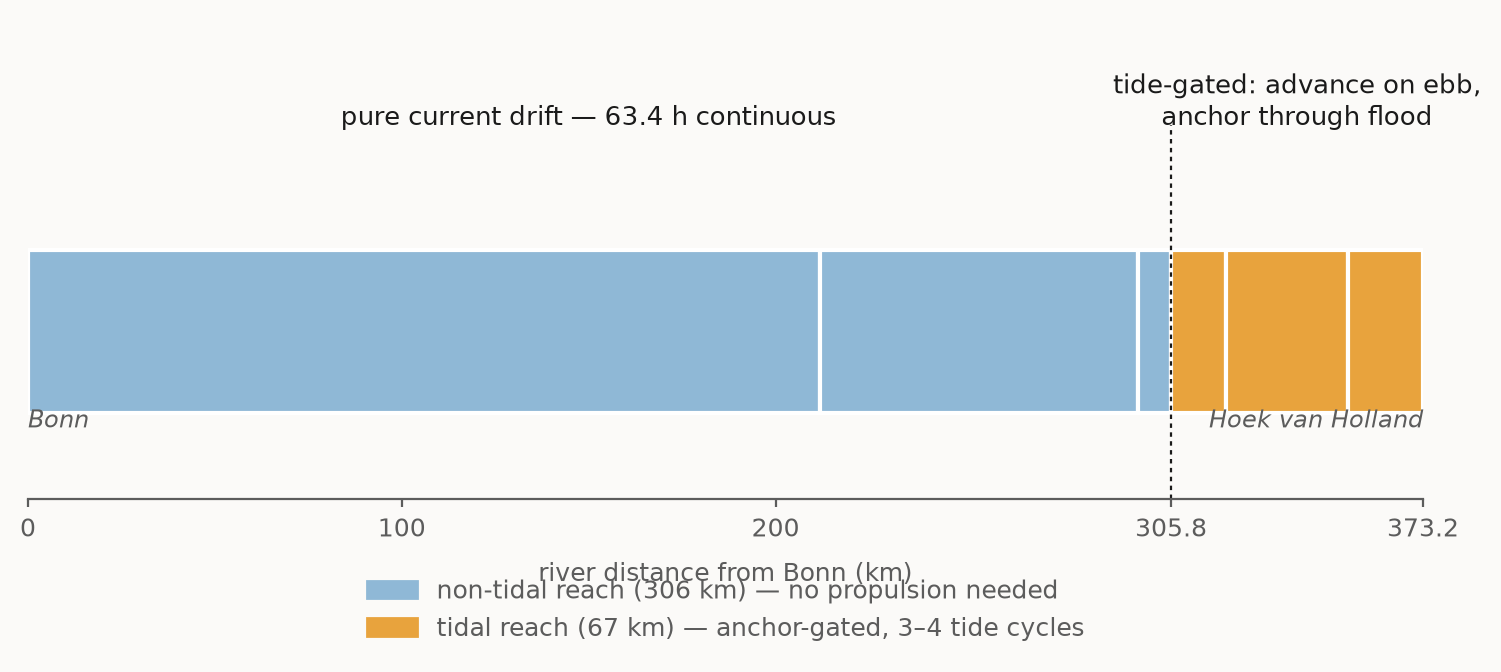 Route profile chart: 306 km of non-tidal drift along the Rhine and Waal, needing no propulsion, followed by a 67 km tidal reach through the Beneden Merwede, Noord, Nieuwe Maas, and Nieuwe Waterweg that is anchor-gated across three to four tide cycles.